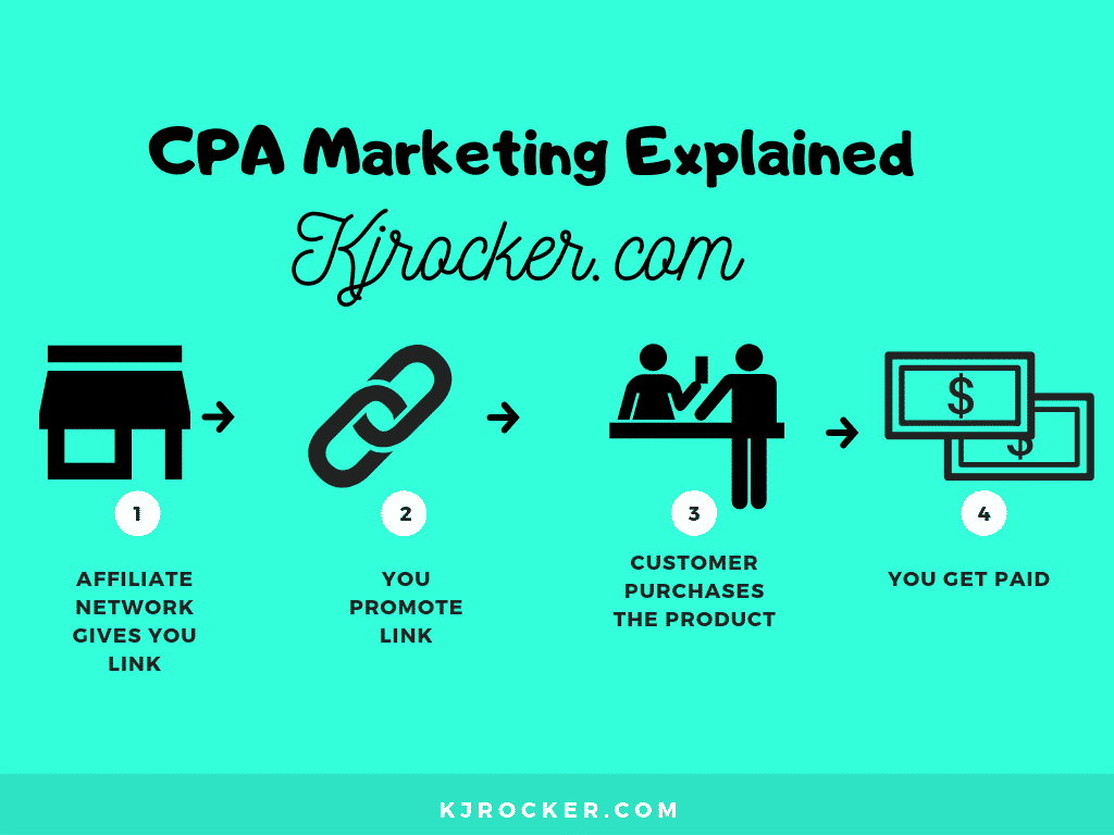 How CPA Marketing works