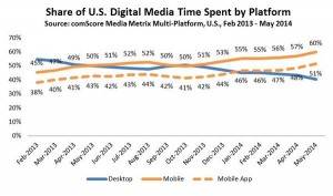Share of u.s digital media time spent by platform