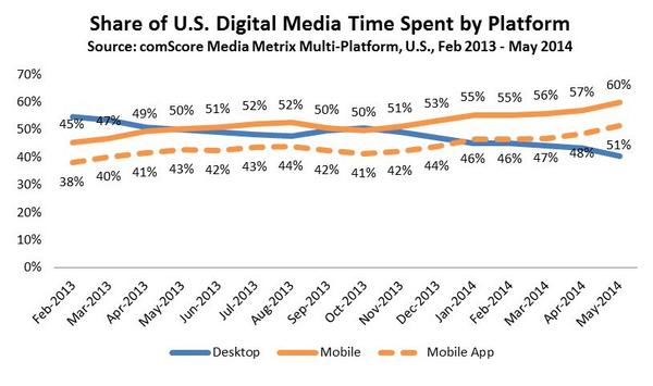 Mobile Apps now Represent Over Half of Media Time