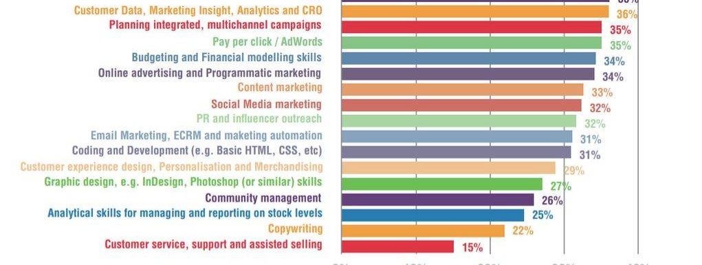 Most Demand Skill for Digital Marketers?  Affiliate Marketing