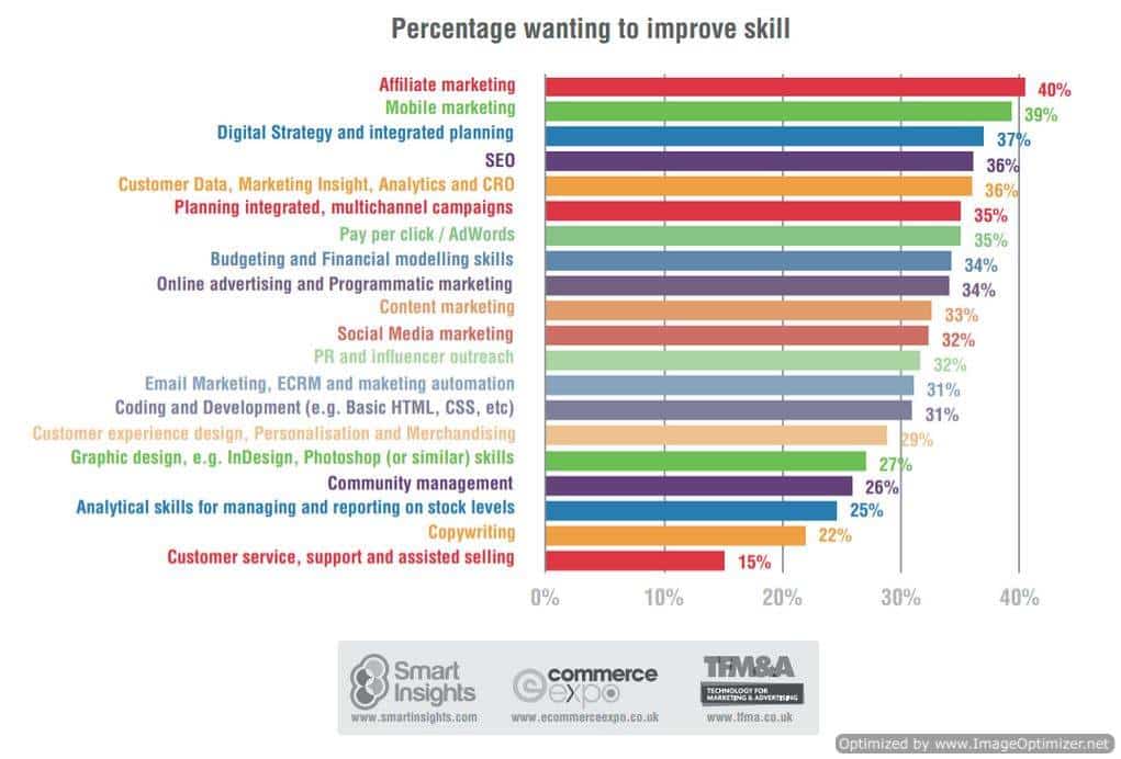 Desired Skills Chart