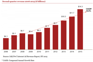 US Digital Ad Revenue Jumps 19% in First Half of 2015
