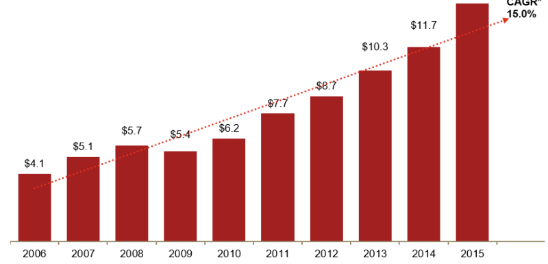 US Digital Ad Revenue Jumps 19% in First Half of 2015