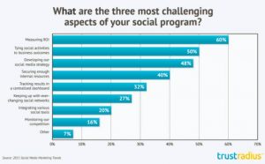 Study: Marketers Don’t Understand Social Media ROI