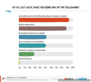 Key Survey Provides Marketers with Insight to Effective Techniques