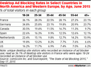 Don’t Worry – Most People Don’t Block Ads Anyway