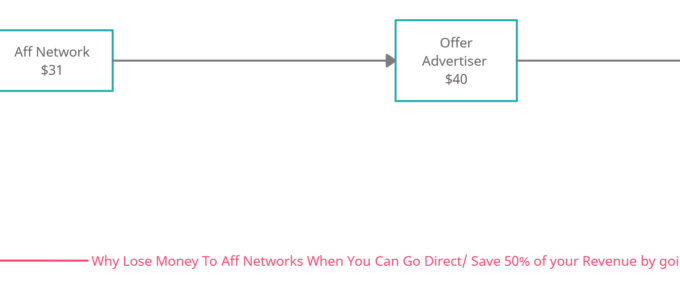 Why You Should Work Direct With Advertisers and skip Affiliate Networks