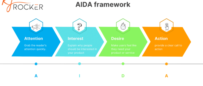 Using AIDA Framework to Create Compelling Advertorials